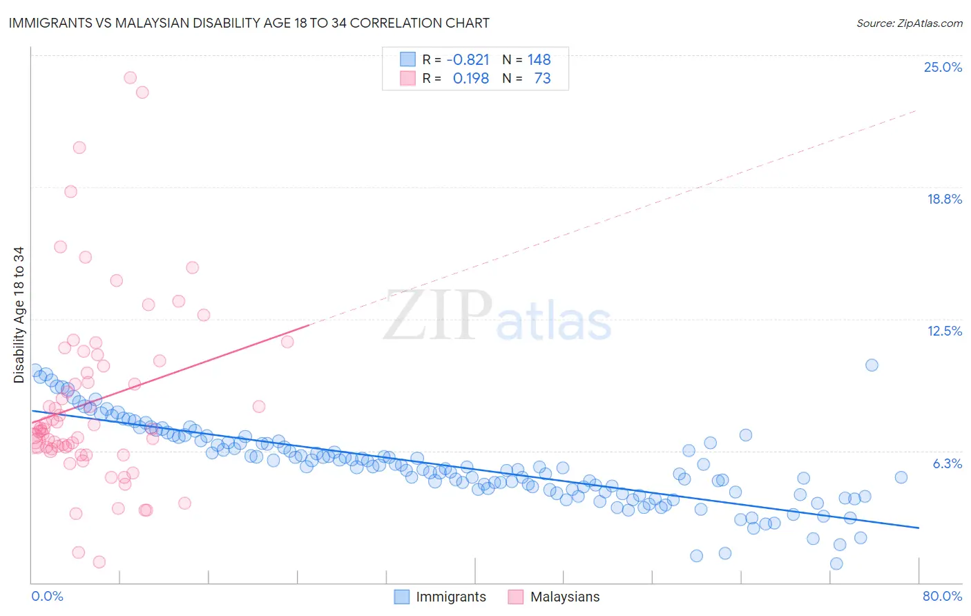 Immigrants vs Malaysian Disability Age 18 to 34