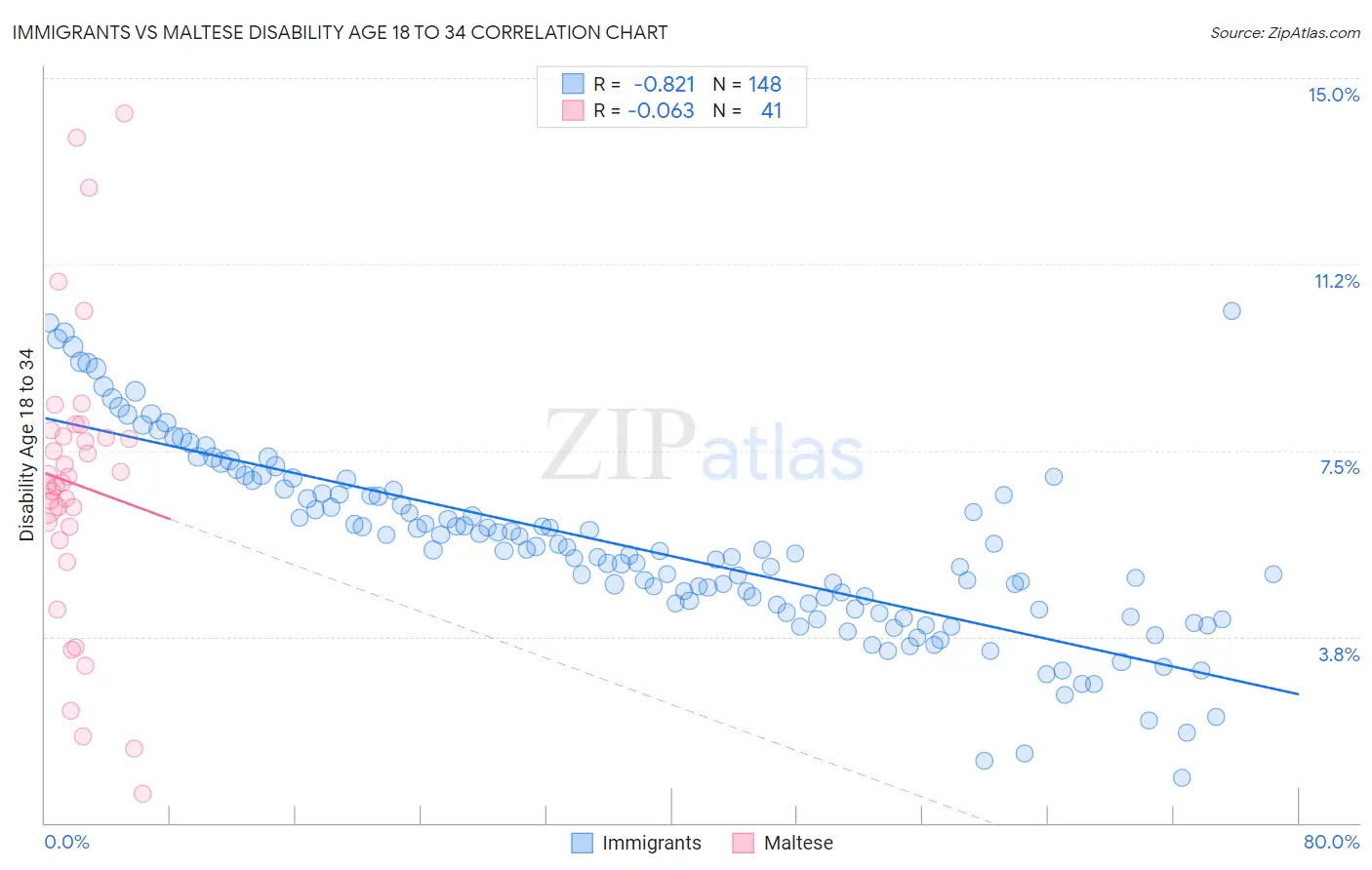 Immigrants vs Maltese Disability Age 18 to 34