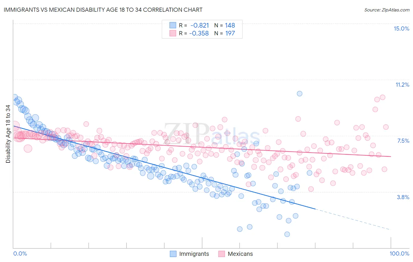 Immigrants vs Mexican Disability Age 18 to 34