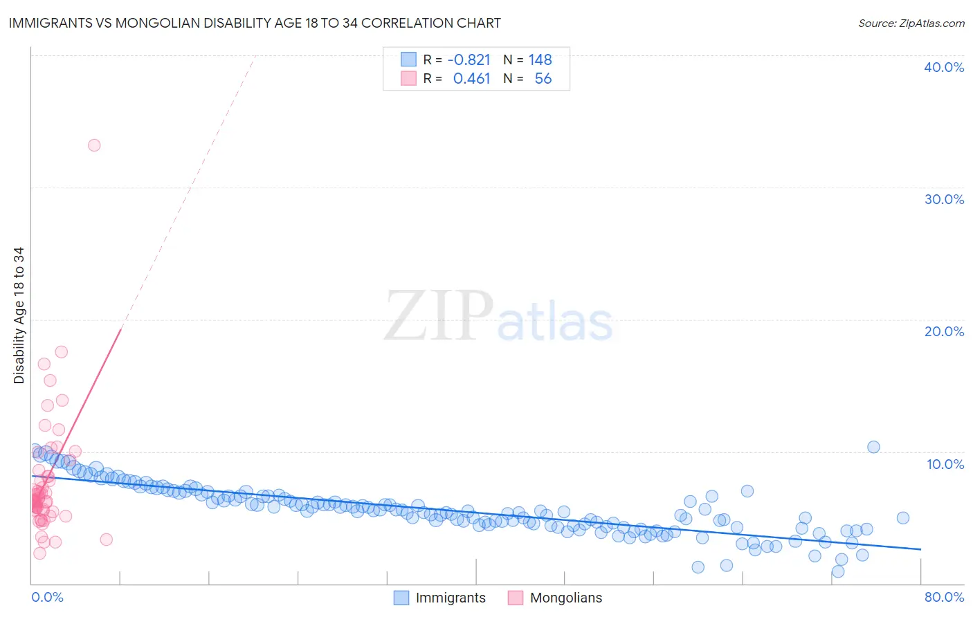 Immigrants vs Mongolian Disability Age 18 to 34
