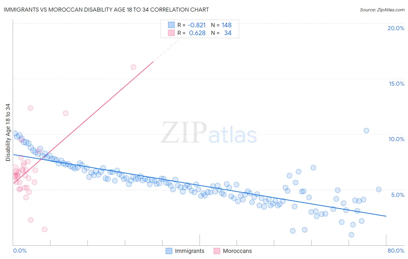 Immigrants vs Moroccan Disability Age 18 to 34