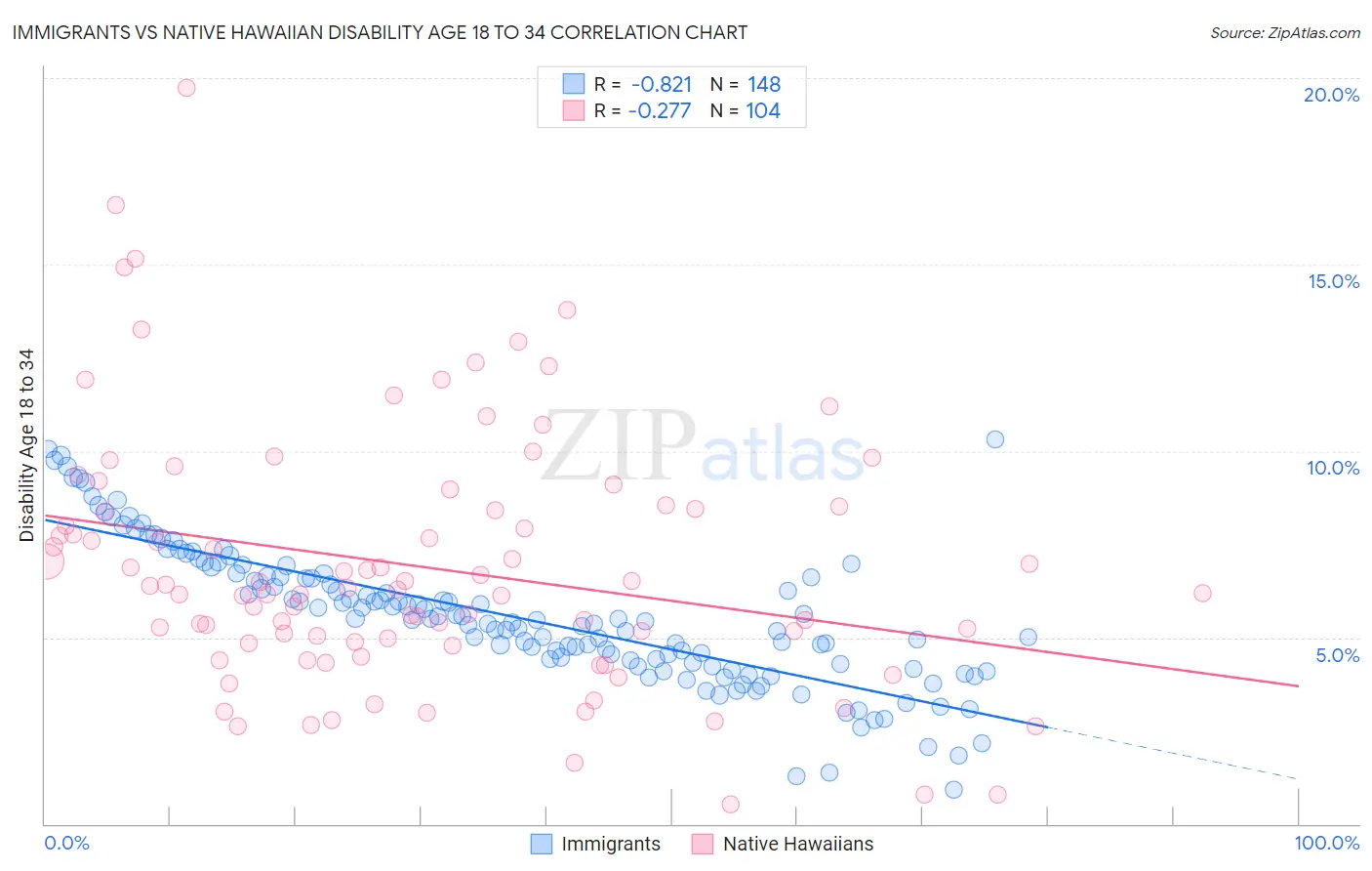 Immigrants vs Native Hawaiian Disability Age 18 to 34
