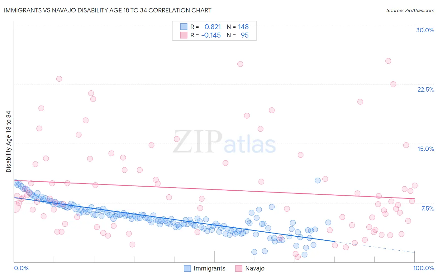 Immigrants vs Navajo Disability Age 18 to 34