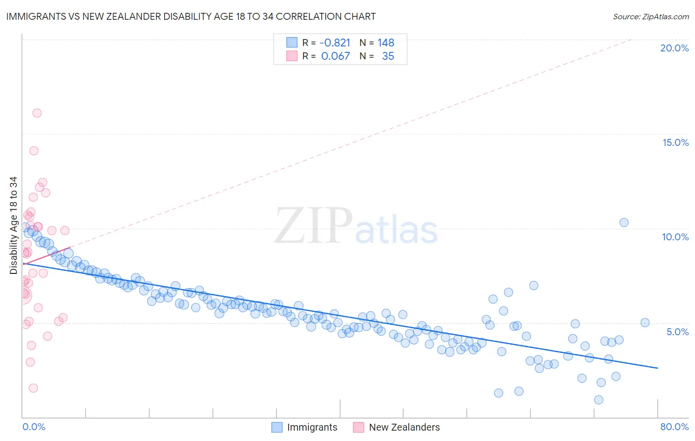 Immigrants vs New Zealander Disability Age 18 to 34