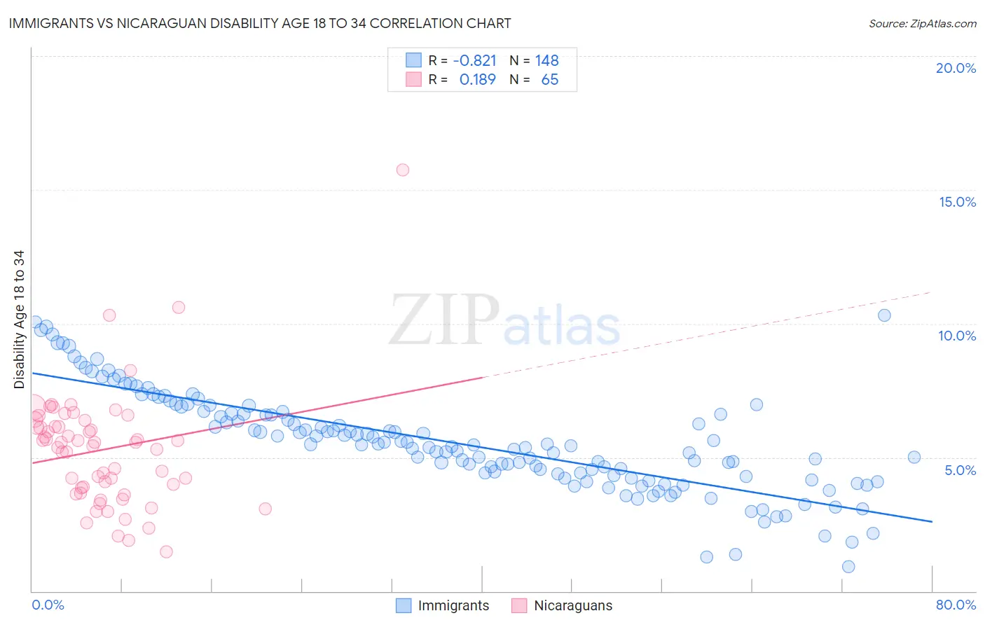 Immigrants vs Nicaraguan Disability Age 18 to 34