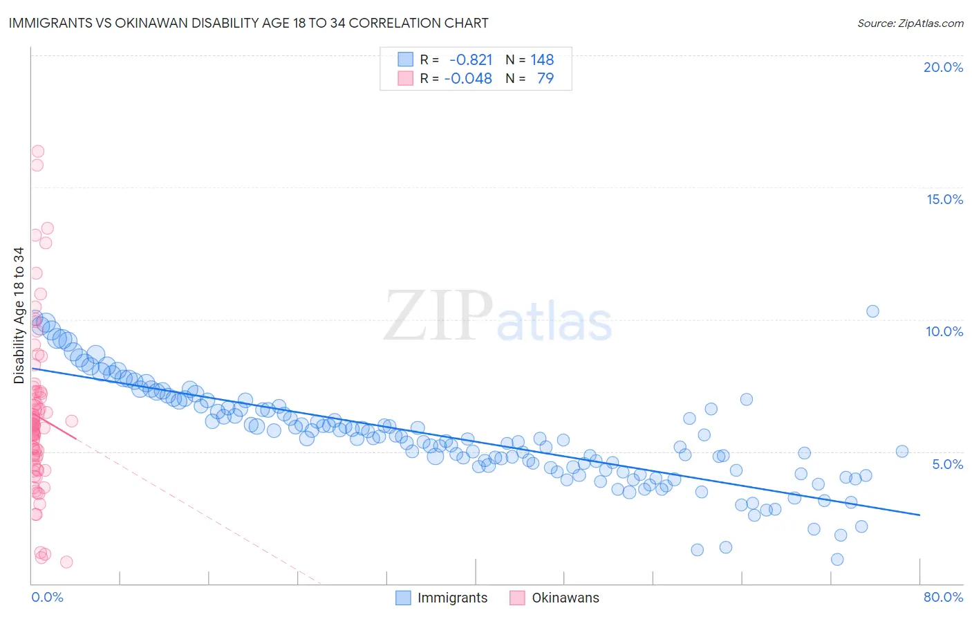 Immigrants vs Okinawan Disability Age 18 to 34