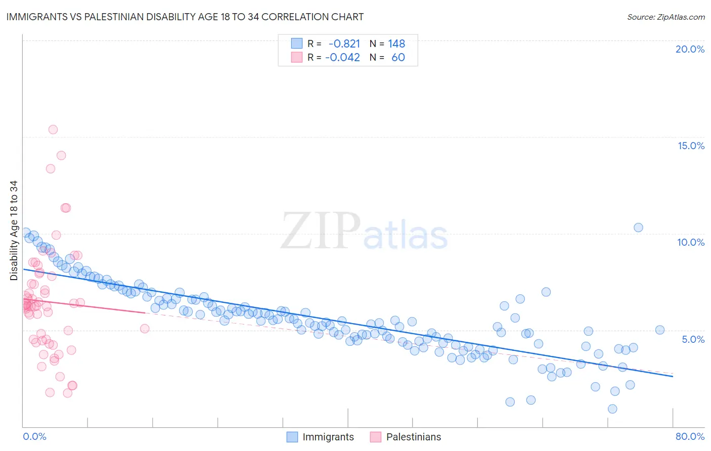 Immigrants vs Palestinian Disability Age 18 to 34