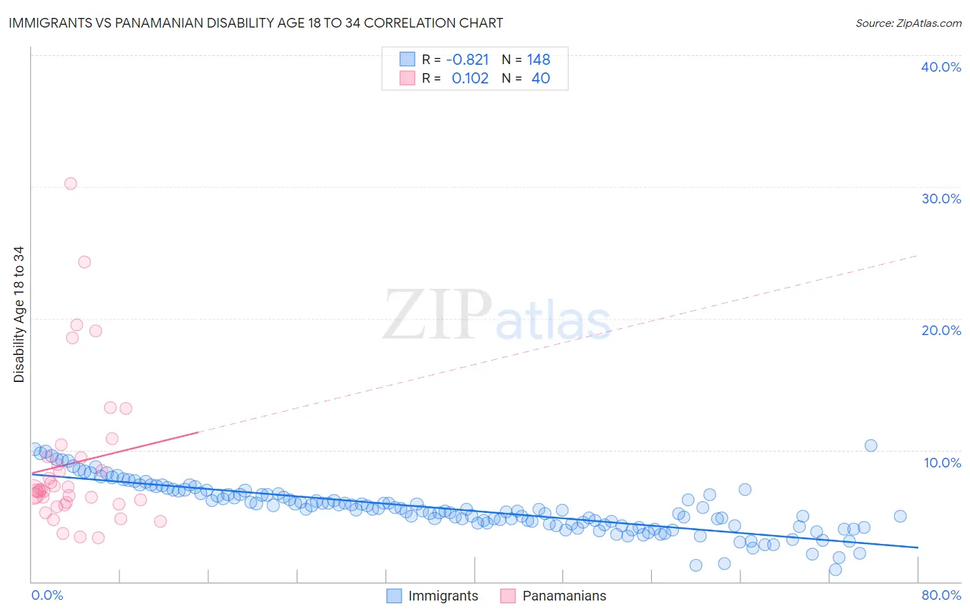 Immigrants vs Panamanian Disability Age 18 to 34