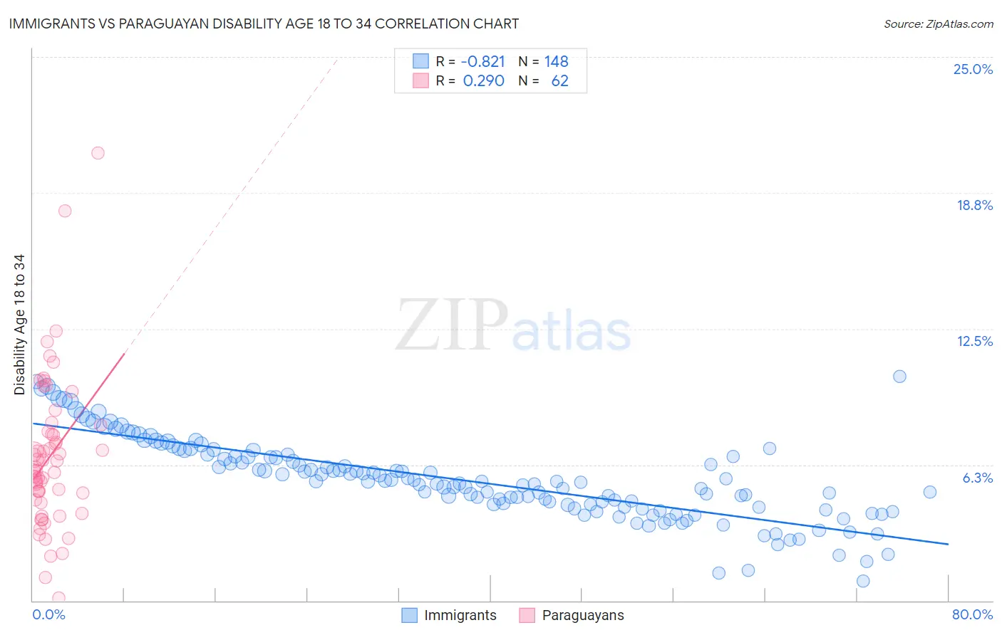 Immigrants vs Paraguayan Disability Age 18 to 34