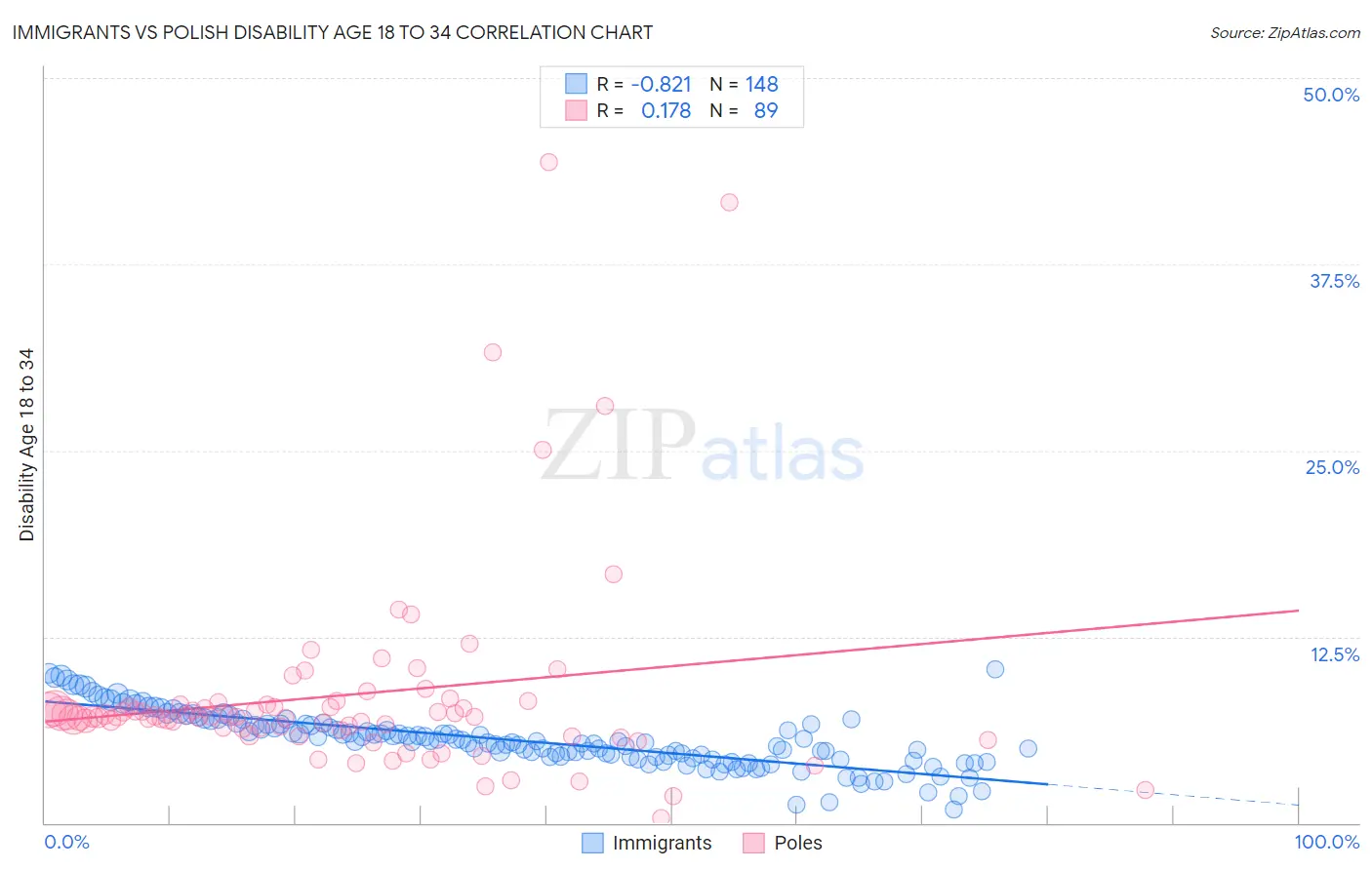 Immigrants vs Polish Disability Age 18 to 34