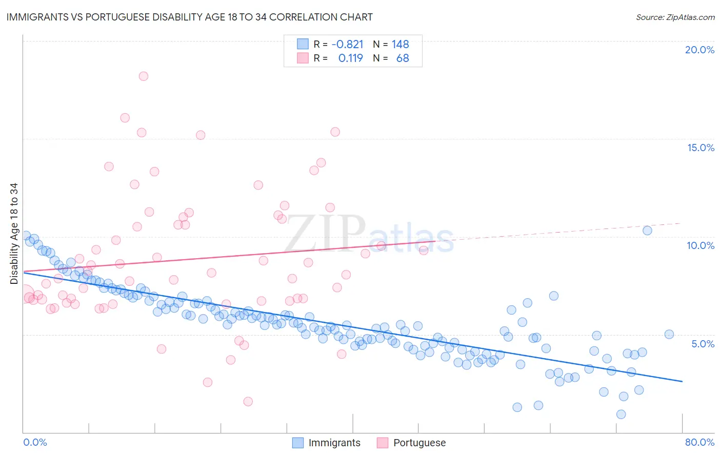 Immigrants vs Portuguese Disability Age 18 to 34