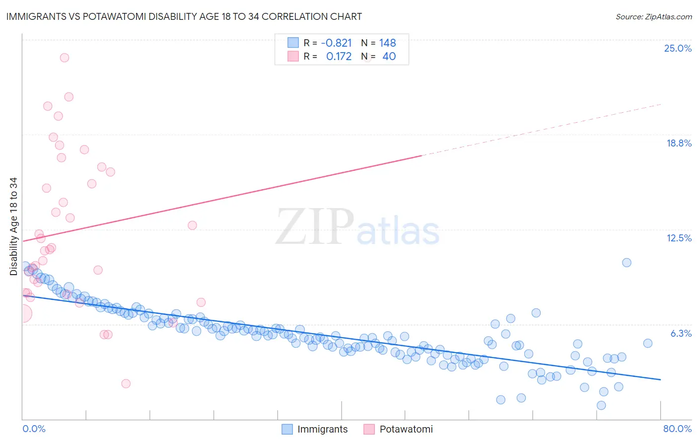 Immigrants vs Potawatomi Disability Age 18 to 34