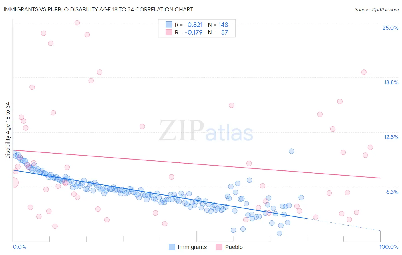 Immigrants vs Pueblo Disability Age 18 to 34