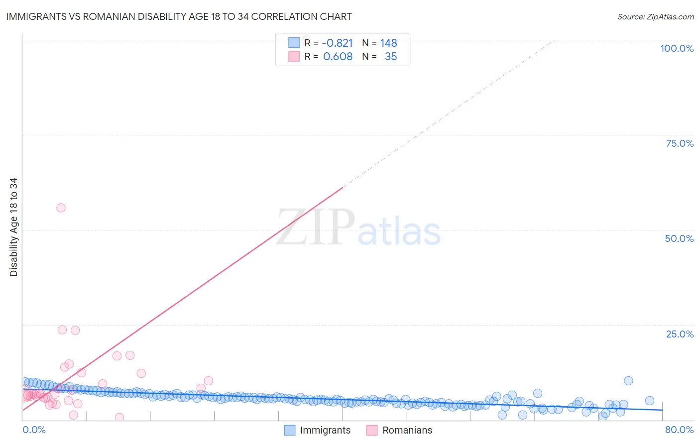 Immigrants vs Romanian Disability Age 18 to 34