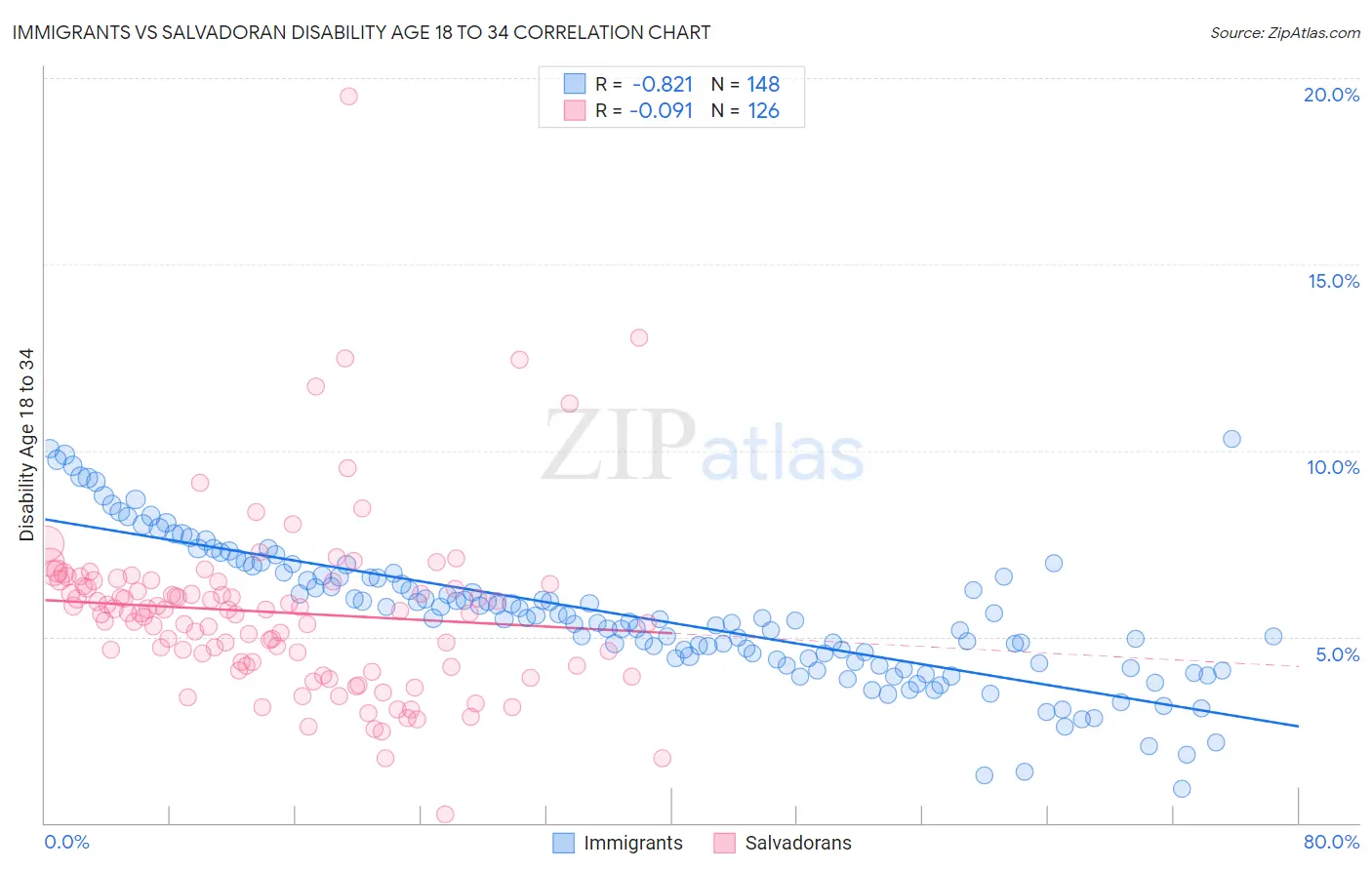 Immigrants vs Salvadoran Disability Age 18 to 34