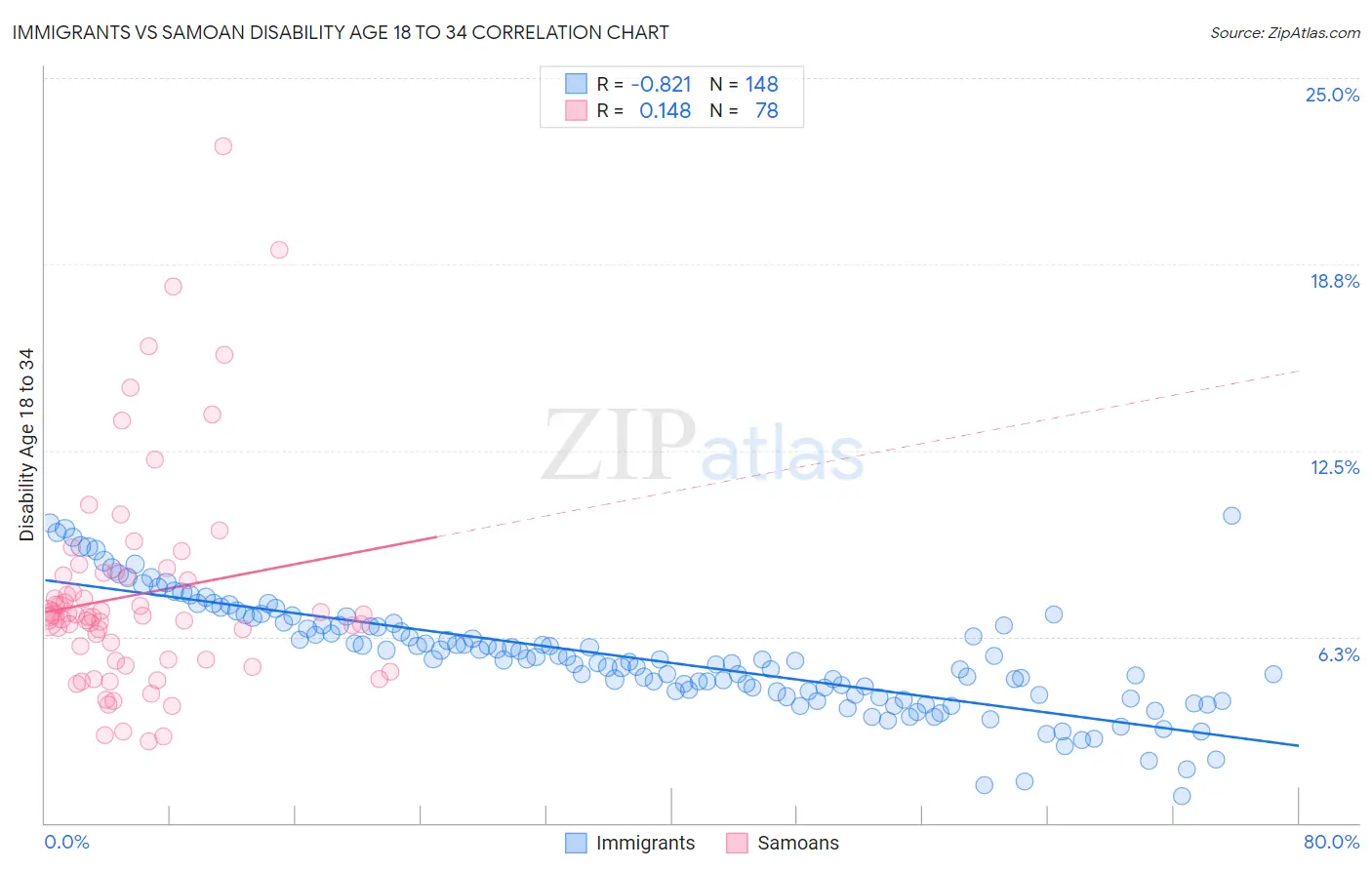 Immigrants vs Samoan Disability Age 18 to 34