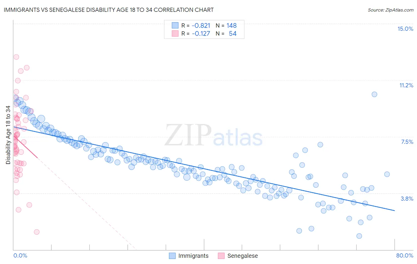 Immigrants vs Senegalese Disability Age 18 to 34