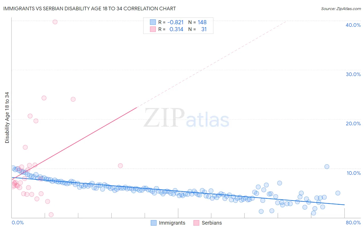 Immigrants vs Serbian Disability Age 18 to 34