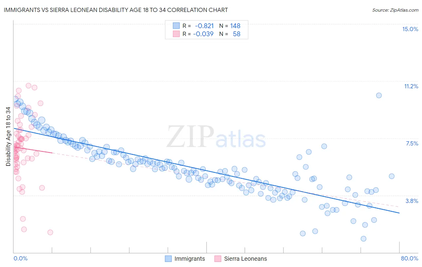 Immigrants vs Sierra Leonean Disability Age 18 to 34