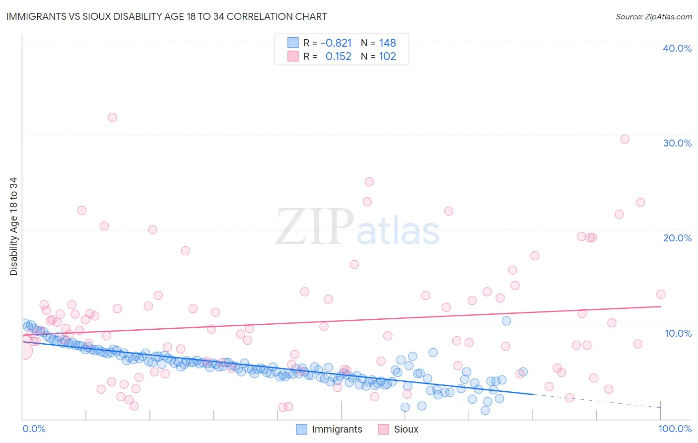 Immigrants vs Sioux Disability Age 18 to 34
