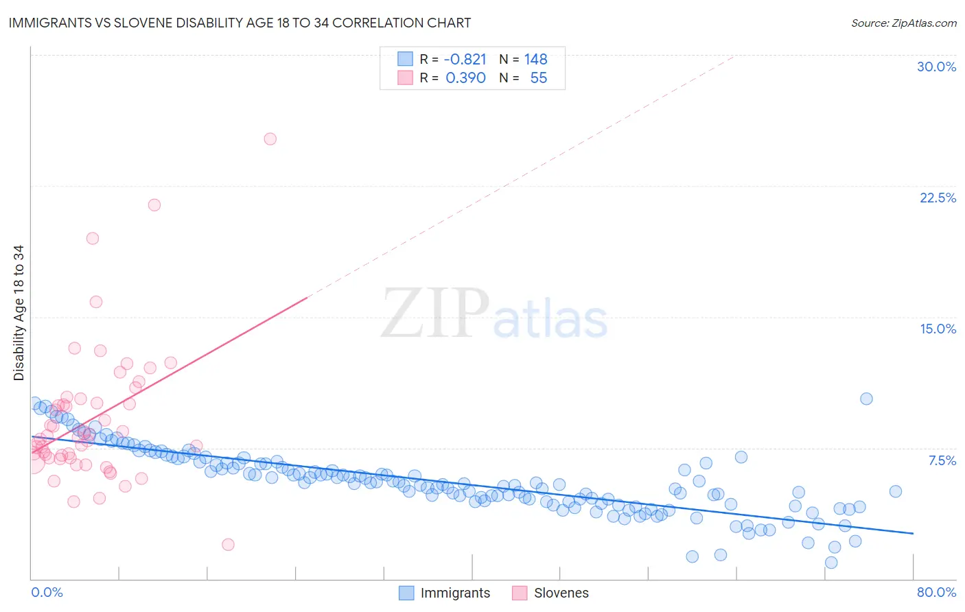 Immigrants vs Slovene Disability Age 18 to 34