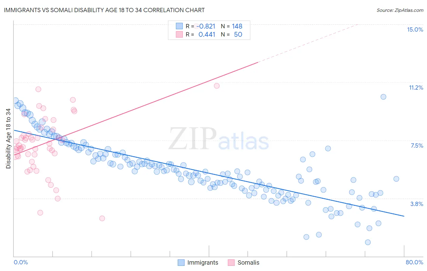 Immigrants vs Somali Disability Age 18 to 34
