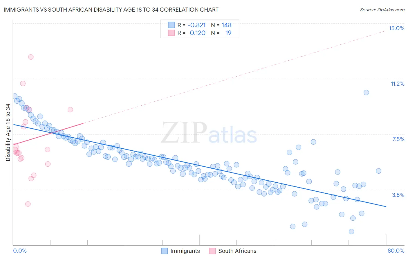 Immigrants vs South African Disability Age 18 to 34