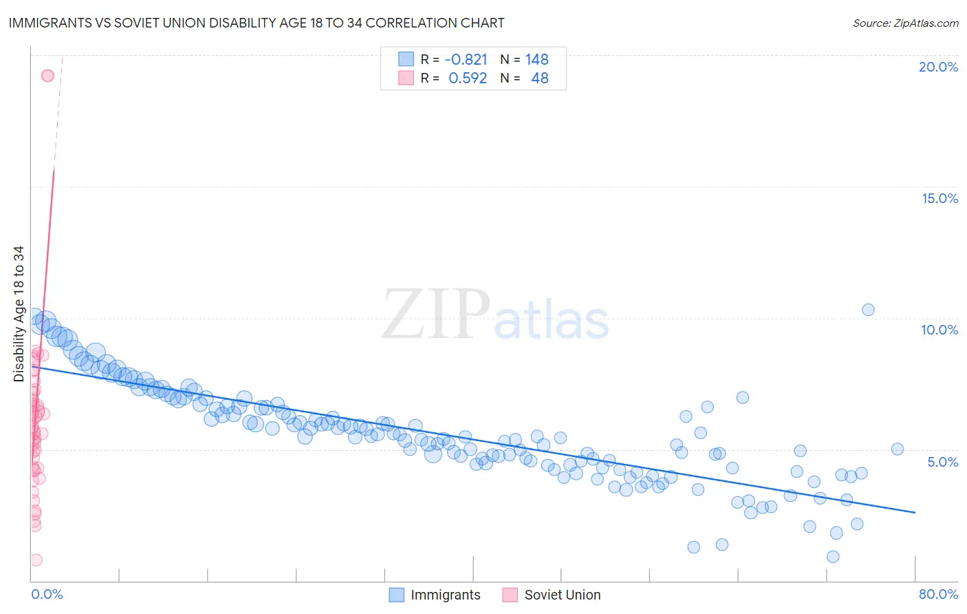 Immigrants vs Soviet Union Disability Age 18 to 34