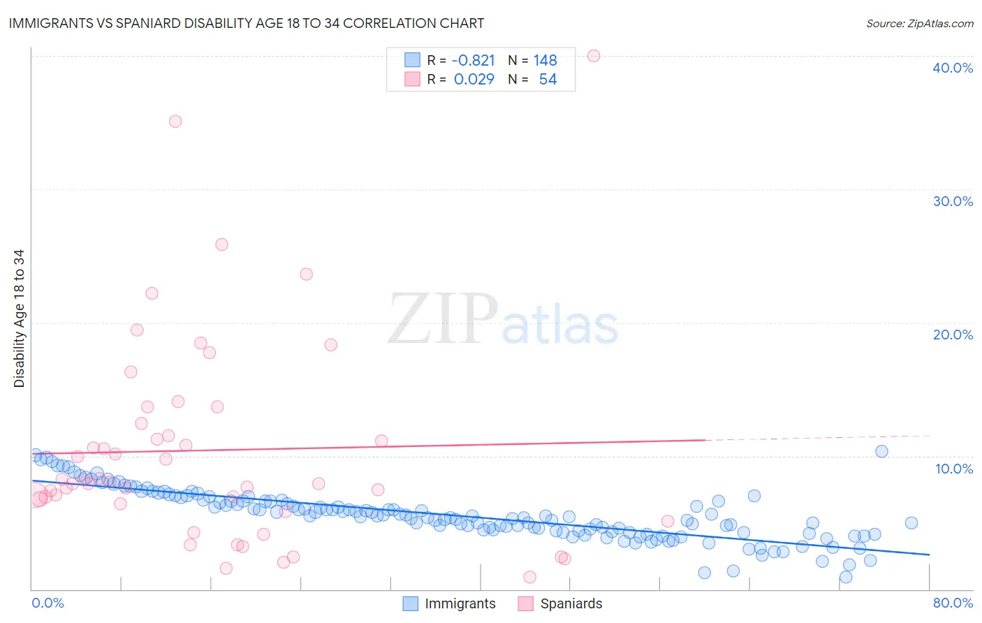 Immigrants vs Spaniard Disability Age 18 to 34