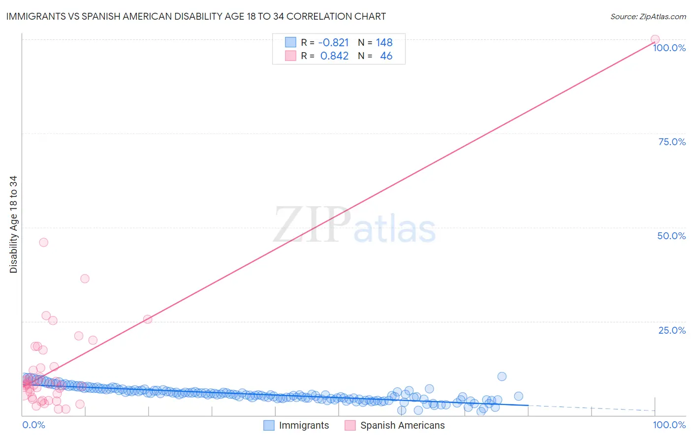 Immigrants vs Spanish American Disability Age 18 to 34