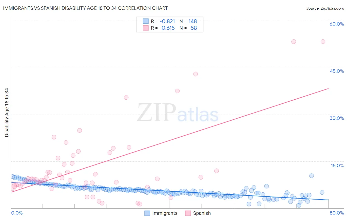 Immigrants vs Spanish Disability Age 18 to 34