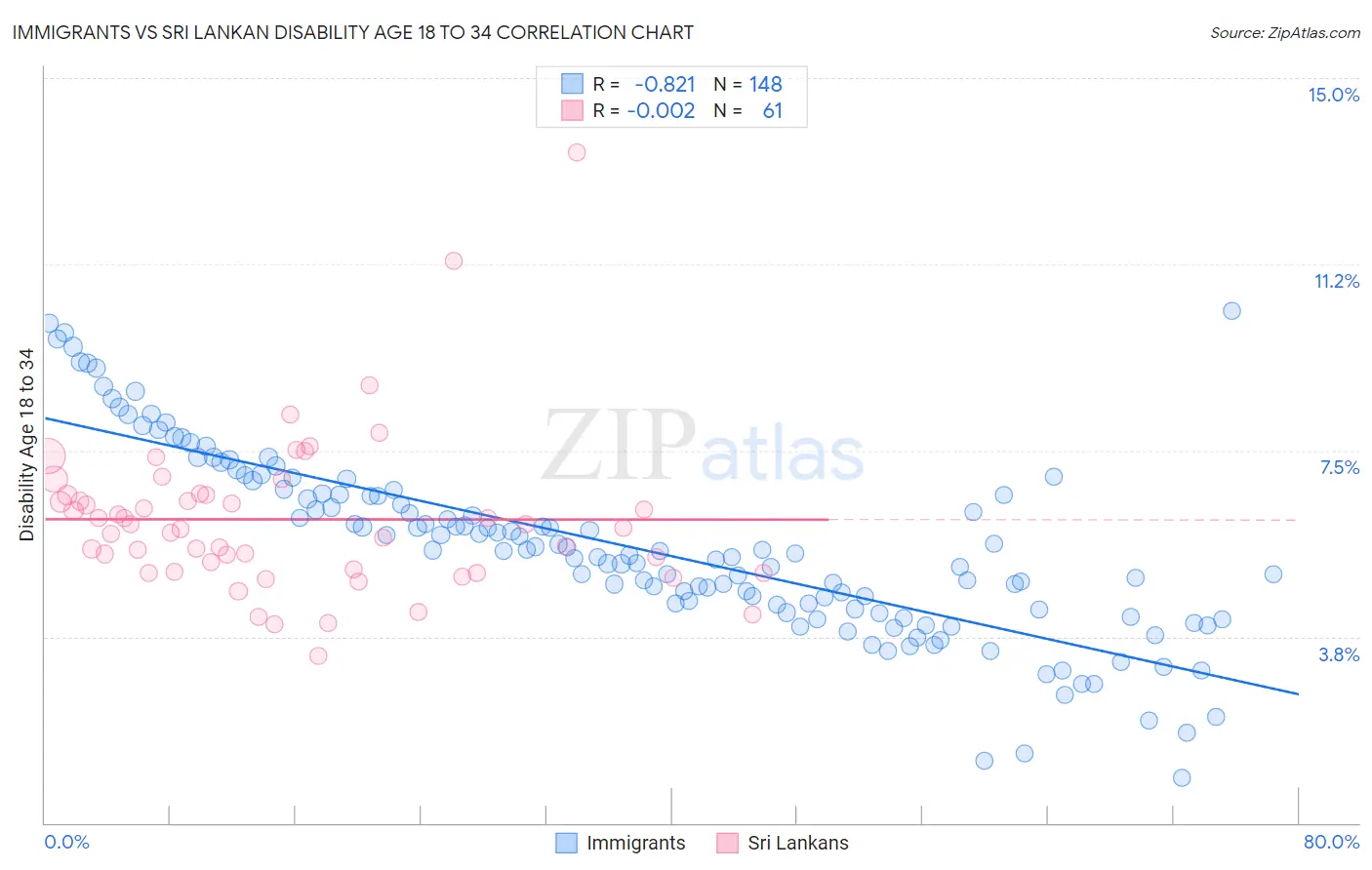 Immigrants vs Sri Lankan Disability Age 18 to 34