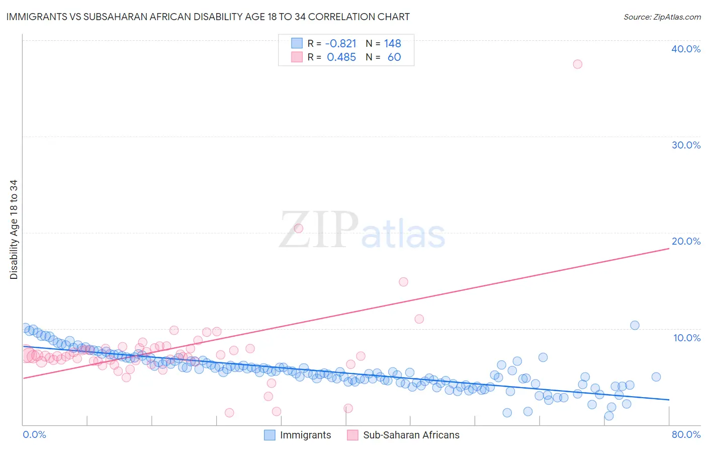 Immigrants vs Subsaharan African Disability Age 18 to 34