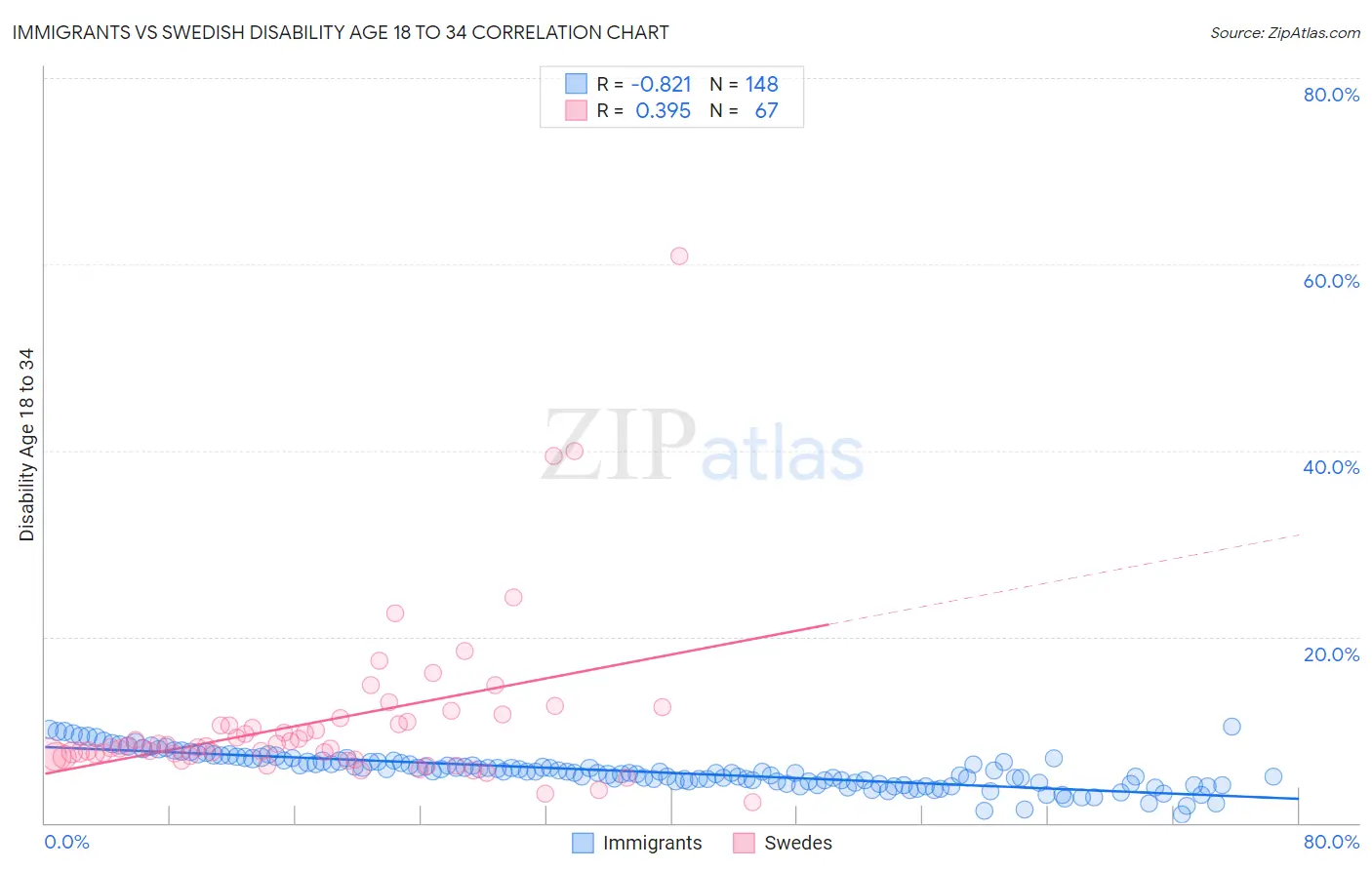 Immigrants vs Swedish Disability Age 18 to 34