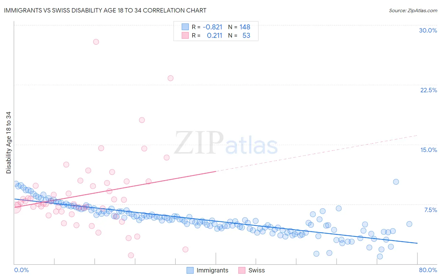 Immigrants vs Swiss Disability Age 18 to 34