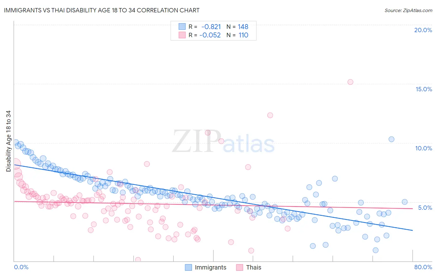 Immigrants vs Thai Disability Age 18 to 34