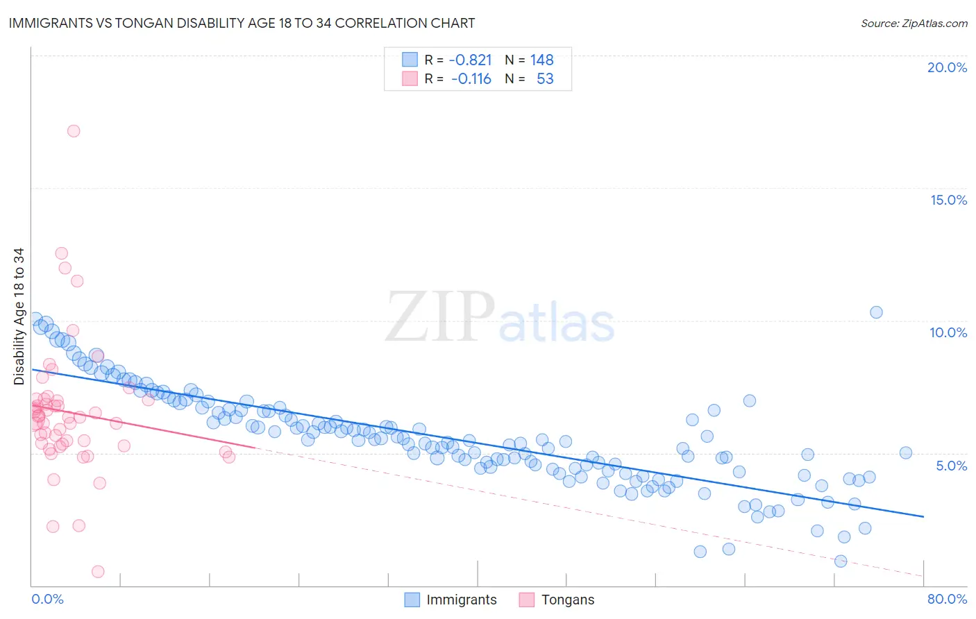 Immigrants vs Tongan Disability Age 18 to 34