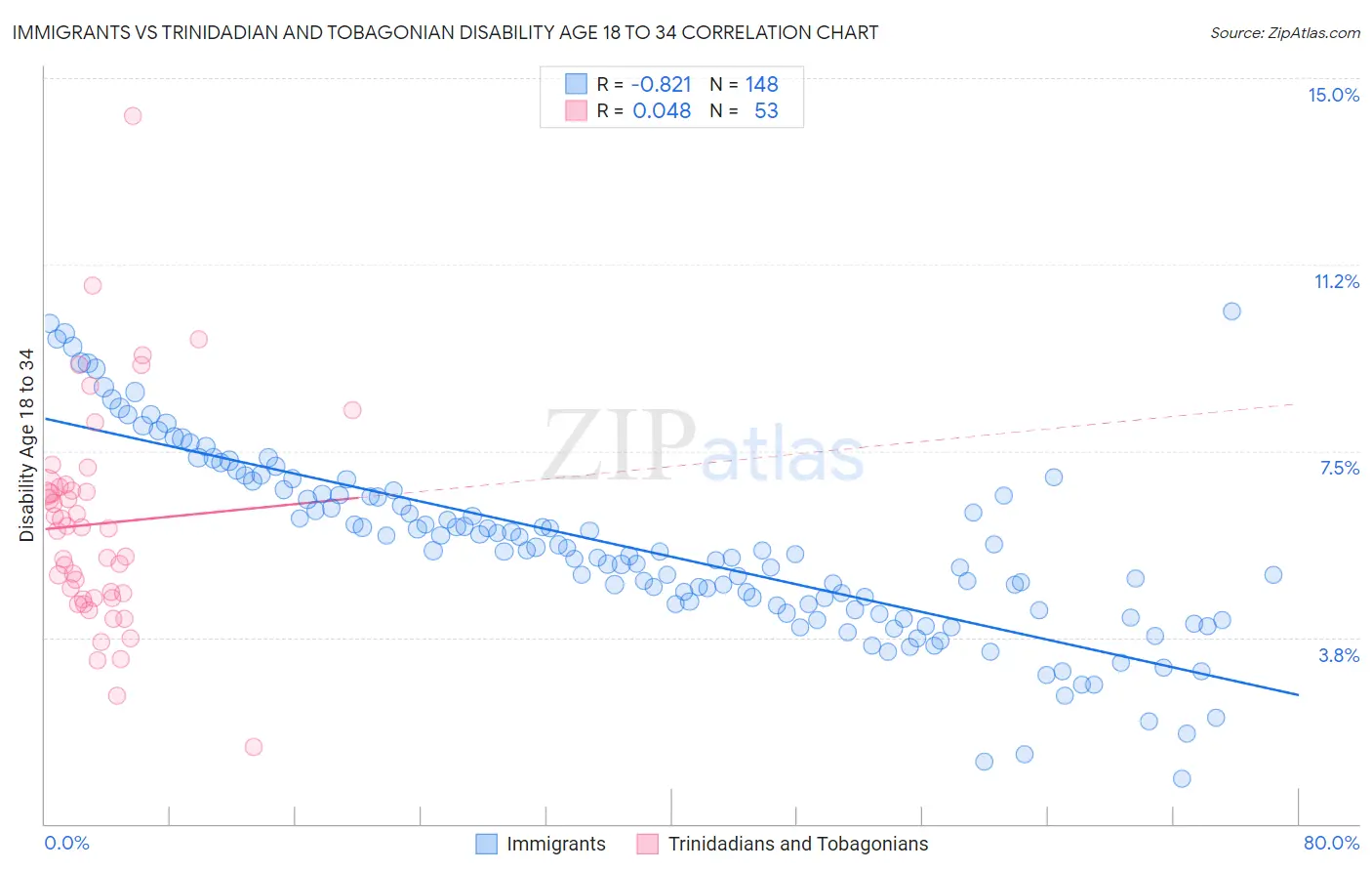 Immigrants vs Trinidadian and Tobagonian Disability Age 18 to 34