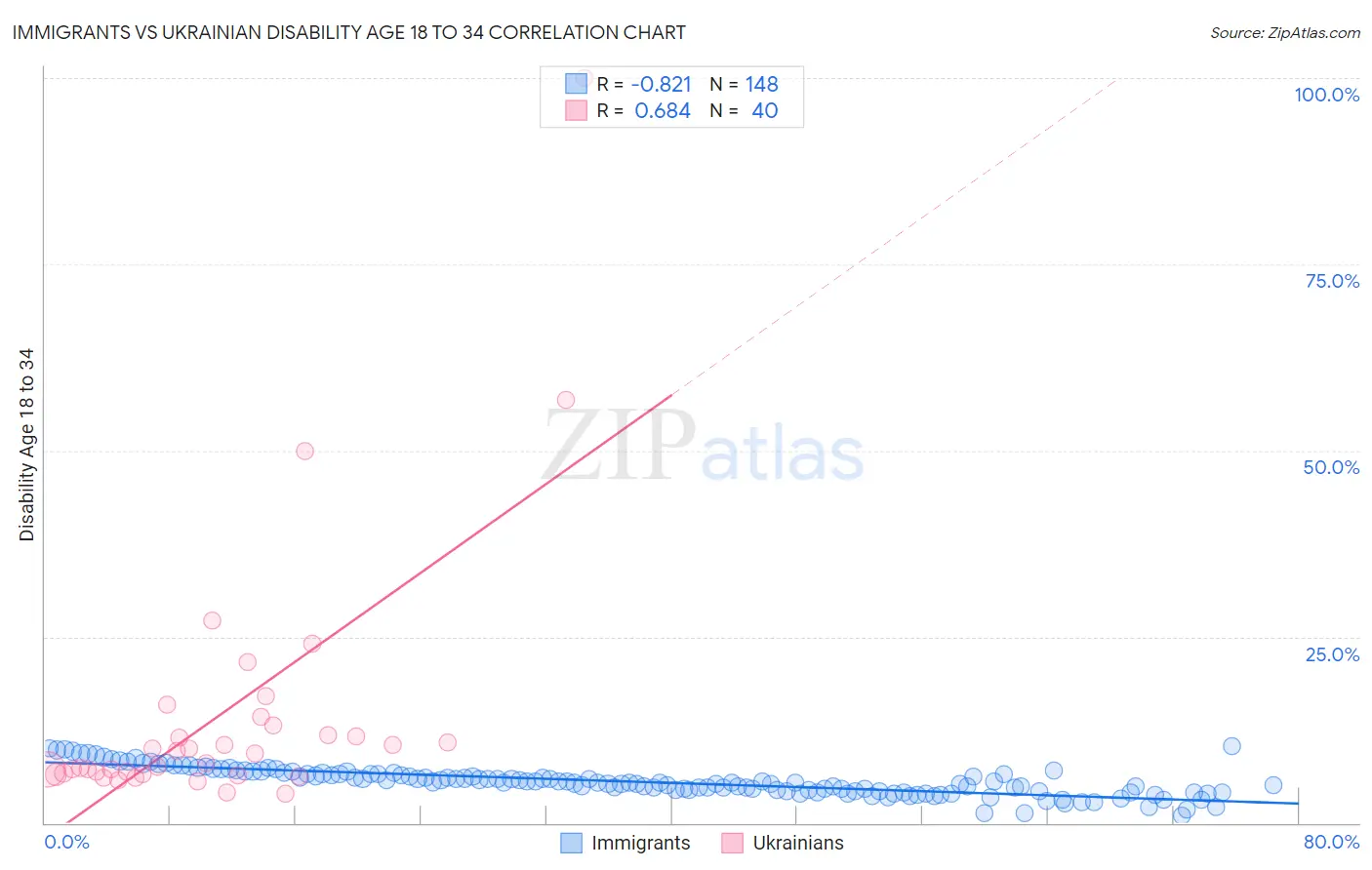 Immigrants vs Ukrainian Disability Age 18 to 34