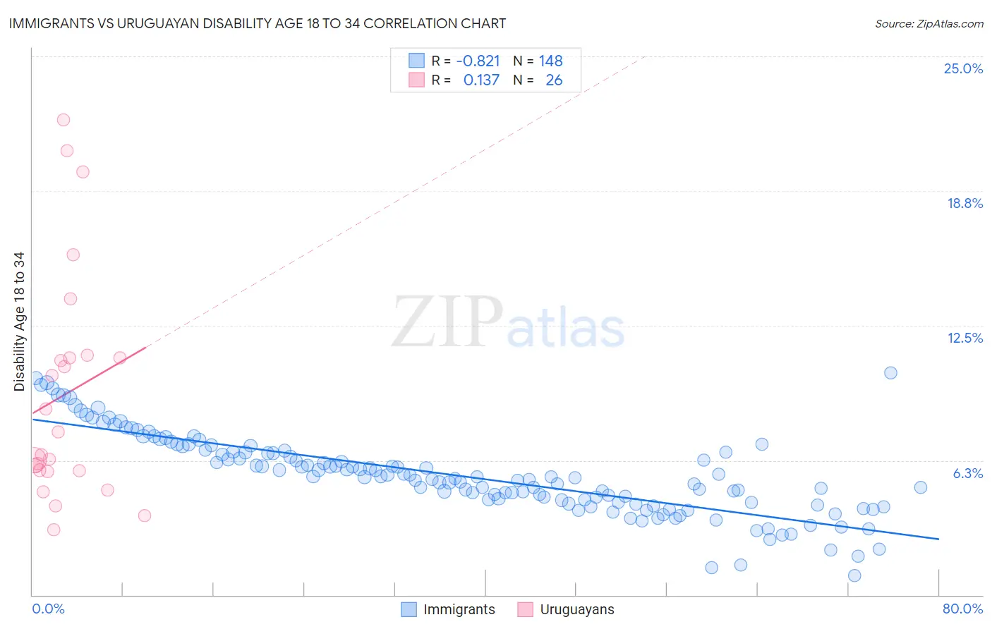 Immigrants vs Uruguayan Disability Age 18 to 34