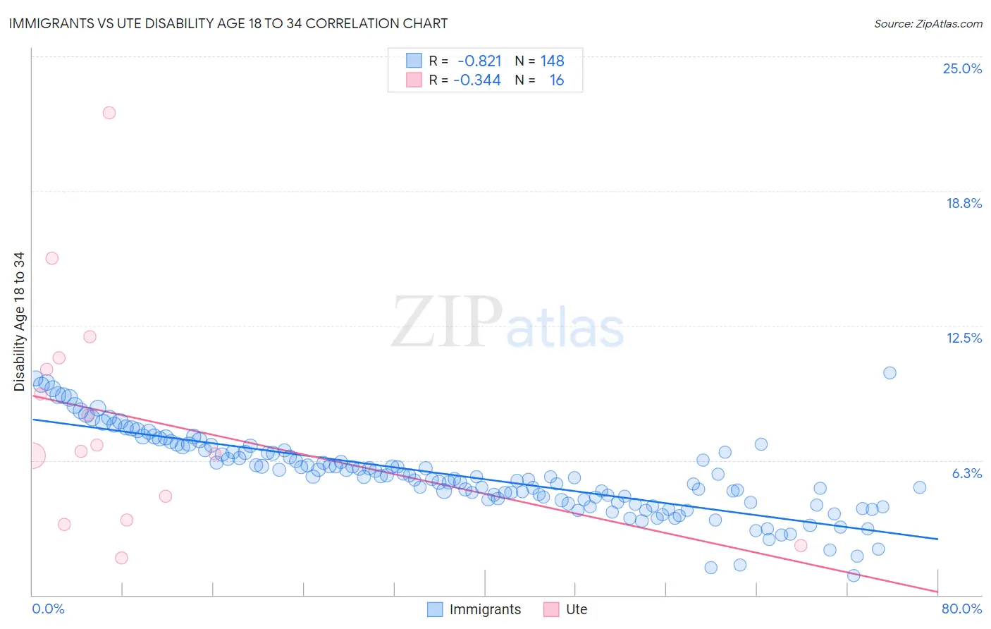 Immigrants vs Ute Disability Age 18 to 34