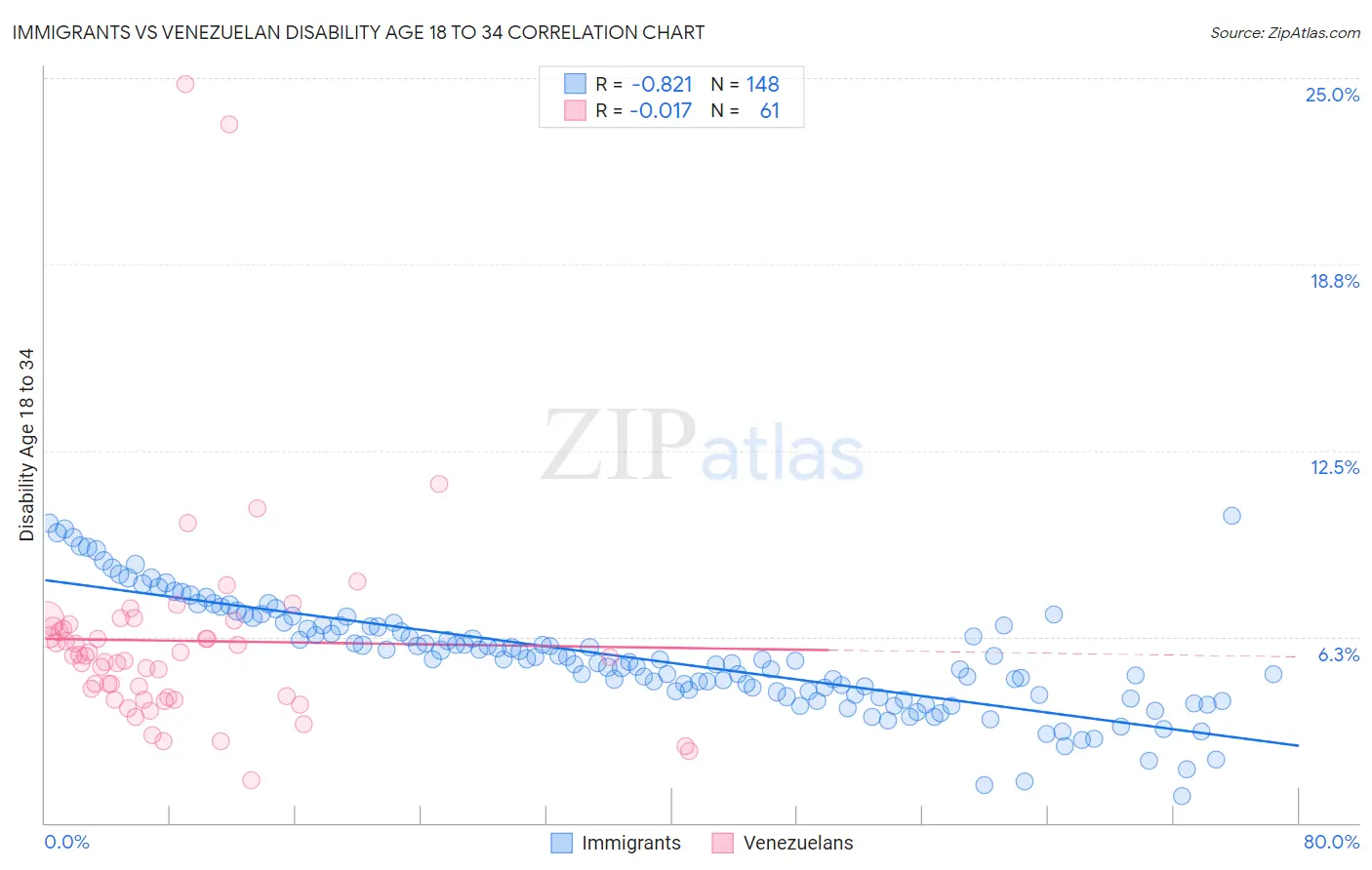Immigrants vs Venezuelan Disability Age 18 to 34