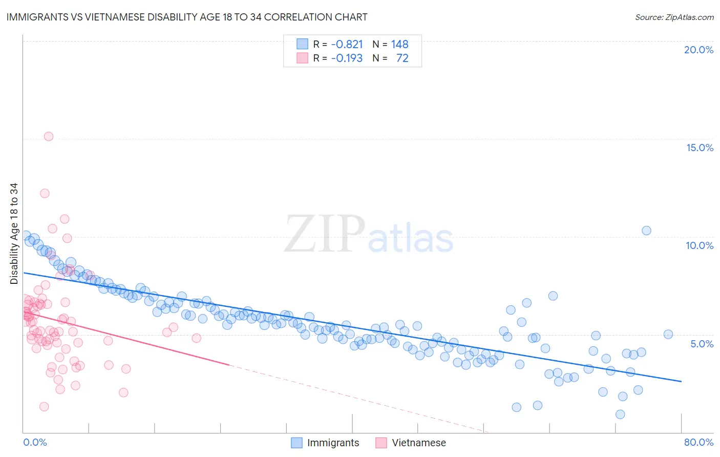 Immigrants vs Vietnamese Disability Age 18 to 34