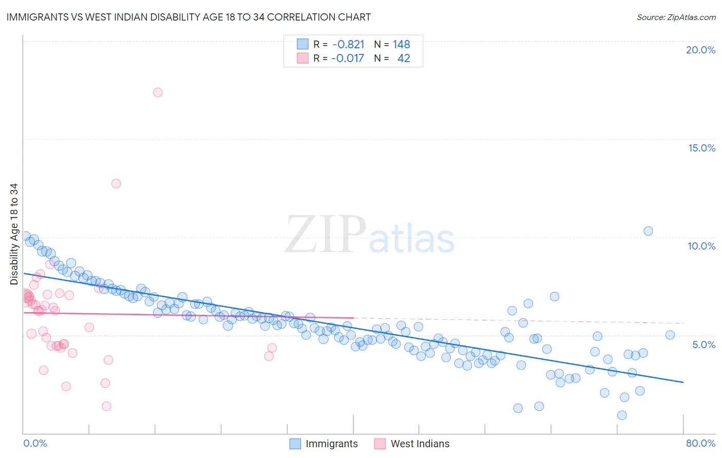 Immigrants vs West Indian Disability Age 18 to 34
