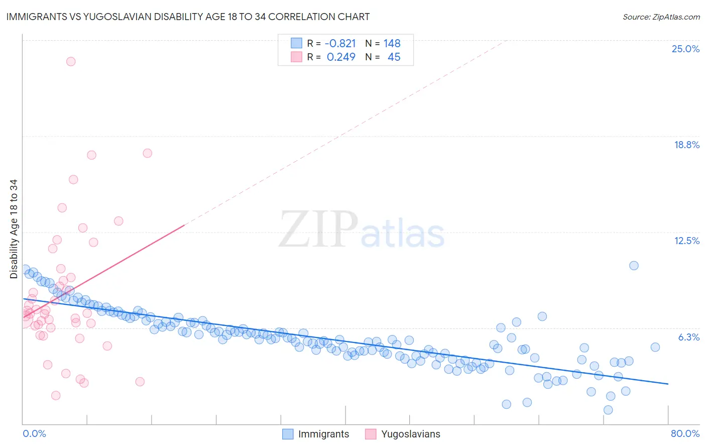 Immigrants vs Yugoslavian Disability Age 18 to 34