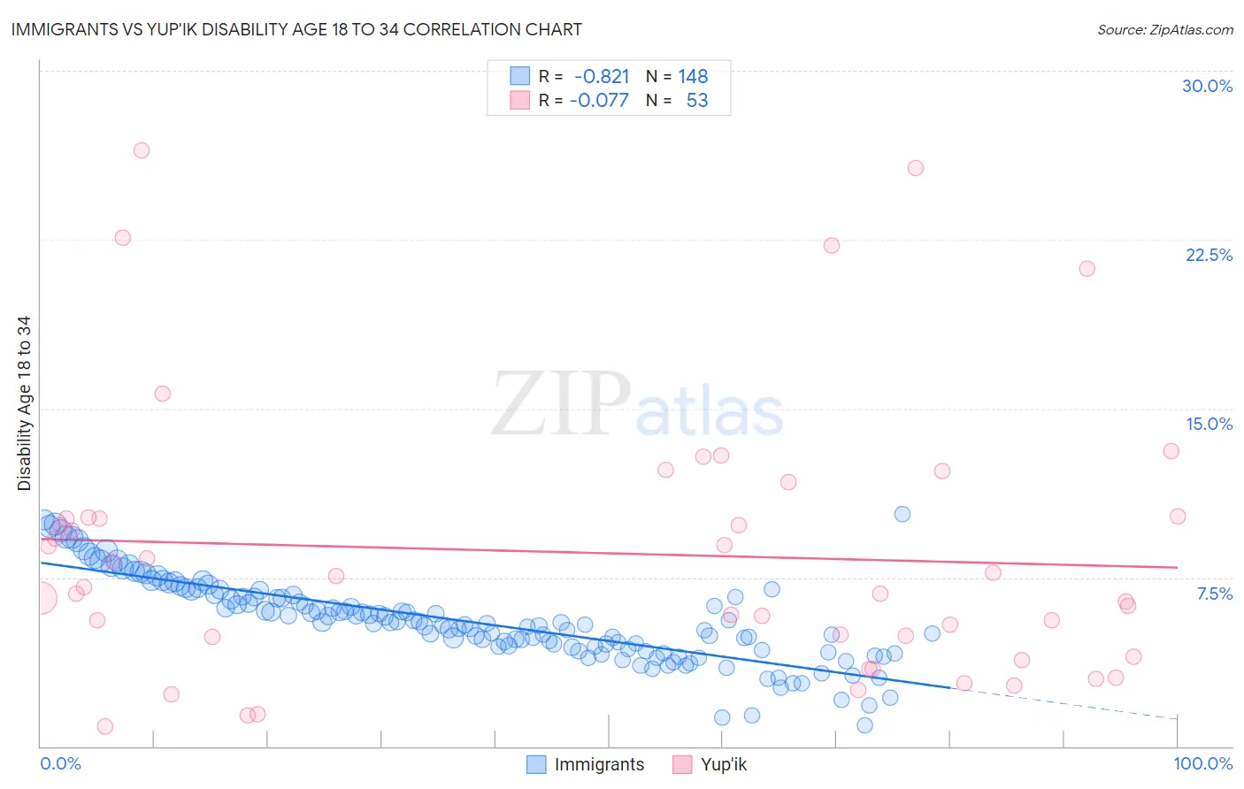 Immigrants vs Yup'ik Disability Age 18 to 34
