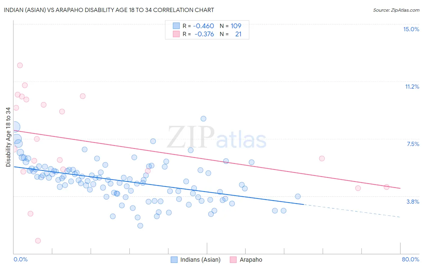 Indian (Asian) vs Arapaho Disability Age 18 to 34