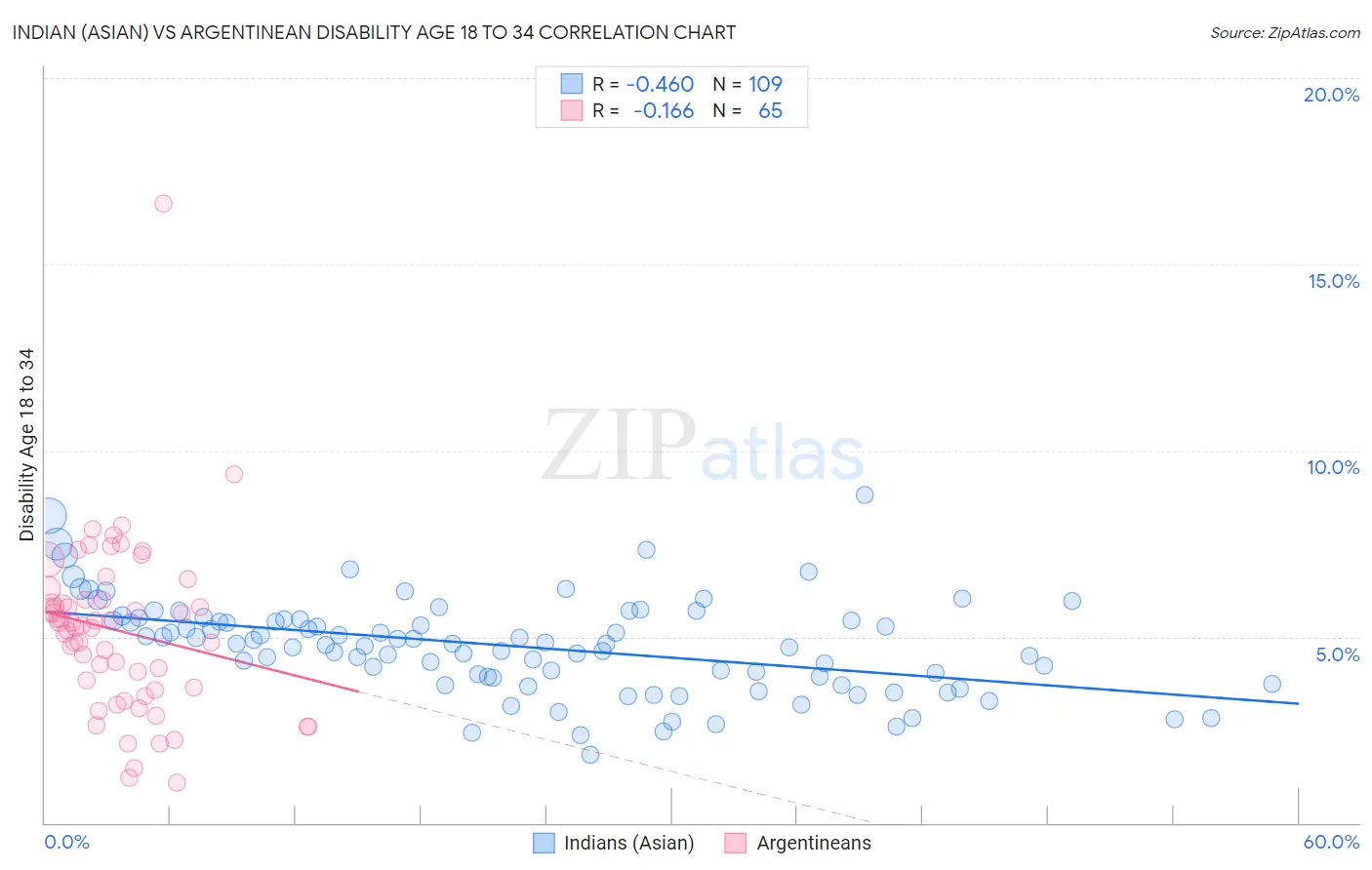 Indian (Asian) vs Argentinean Disability Age 18 to 34