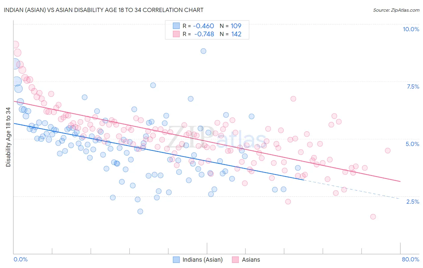 Indian (Asian) vs Asian Disability Age 18 to 34