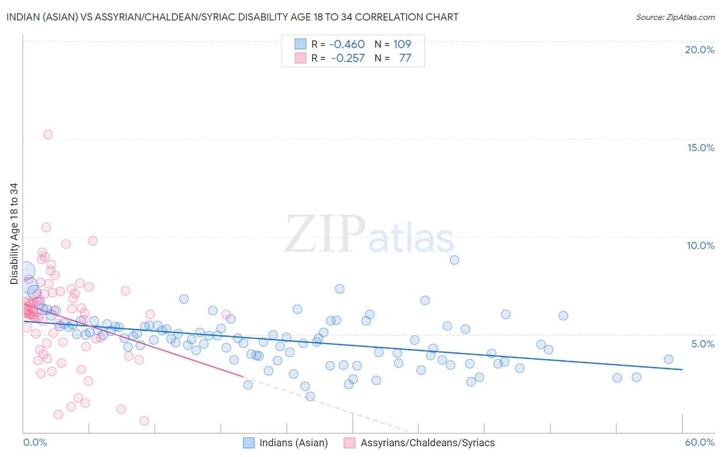 Indian (Asian) vs Assyrian/Chaldean/Syriac Disability Age 18 to 34